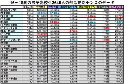 巨根 高校生|【部活(スポーツ)別】ちんこの大きさランキング第1位はこの部。